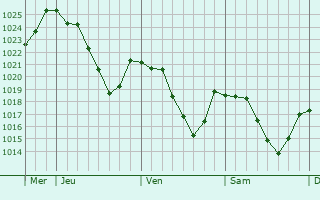 Graphe de la pression atmosphrique prvue pour Saint-Sulpice-les-Bois
