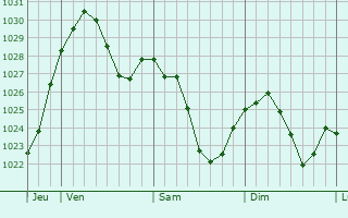 Graphe de la pression atmosphérique prévue pour Eisenberg