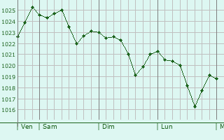 Graphe de la pression atmosphérique prévue pour Flaujac-Poujols