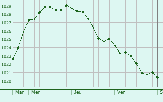 Graphe de la pression atmosphrique prvue pour Angerville-Bailleul