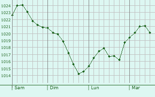 Graphe de la pression atmosphérique prévue pour Bestensee