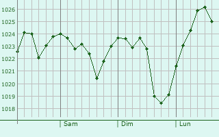 Graphe de la pression atmosphérique prévue pour Anyang-si