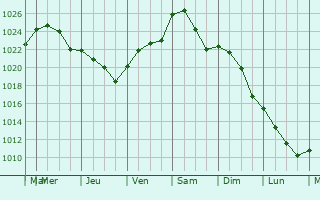 Graphe de la pression atmosphrique prvue pour Yellowknife