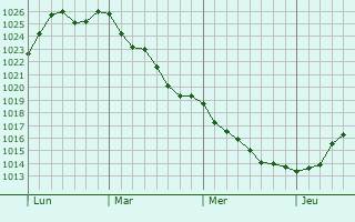 Graphe de la pression atmosphérique prévue pour Saint-Même-le-Tenu