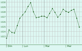 Graphe de la pression atmosphérique prévue pour Fremont