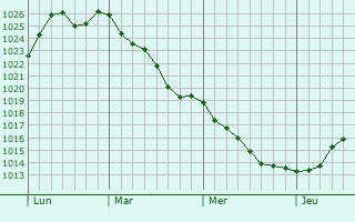Graphe de la pression atmosphérique prévue pour Basse-Goulaine