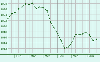Graphe de la pression atmosphrique prvue pour Borinskoye