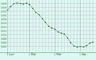 Graphe de la pression atmosphérique prévue pour Hertford