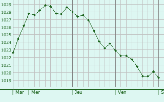 Graphe de la pression atmosphrique prvue pour Granville