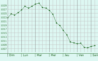 Graphe de la pression atmosphrique prvue pour Dor Marunt