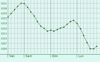 Graphe de la pression atmosphérique prévue pour Ceska Kamenice