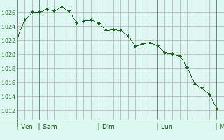 Graphe de la pression atmosphérique prévue pour Vers-sur-Selles