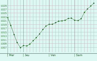 Graphe de la pression atmosphérique prévue pour Alt-Sanitz