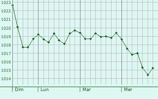 Graphe de la pression atmosphérique prévue pour Blagnac