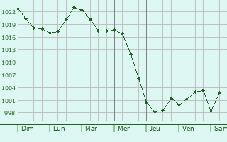 Graphe de la pression atmosphrique prvue pour Yuzhnoural