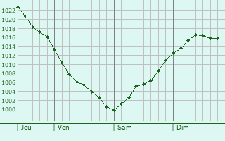 Graphe de la pression atmosphérique prévue pour Flavigny-le-Grand-et-Beaurain Graphe de la pression atmosphérique prévue pour Flavigny-le-Grand-et-Beaurain