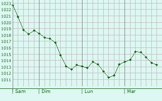 Graphe de la pression atmosphérique prévue pour Villeromain