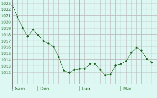 Graphe de la pression atmosphérique prévue pour Chantecoq