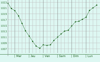 Graphe de la pression atmosphrique prvue pour Baltiysk