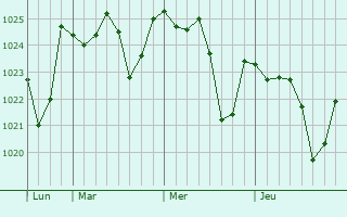 Graphe de la pression atmosphérique prévue pour Wanju