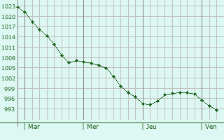 Graphe de la pression atmosphérique prévue pour Wallsend