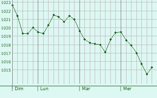 Graphe de la pression atmosphérique prévue pour Petiville