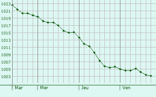Graphe de la pression atmosphrique prvue pour Bierville