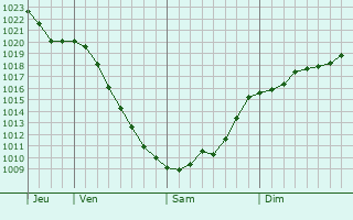 Graphe de la pression atmosphrique prvue pour Vorotynsk