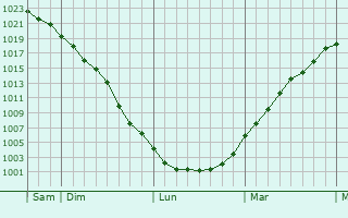 Graphe de la pression atmosphérique prévue pour Shrewsbury Graphe de la pression atmosphérique prévue pour Shrewsbury
