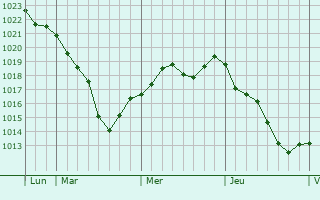 Graphe de la pression atmosphérique prévue pour Hyencourt-le-Grand Graphe de la pression atmosphérique prévue pour Hyencourt-le-Grand