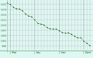 Graphe de la pression atmosphrique prvue pour Brtignolles-sur-Mer