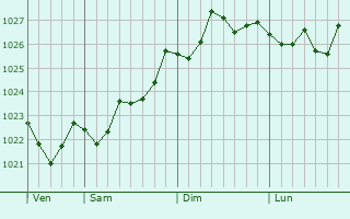 Graphe de la pression atmosphérique prévue pour Qrendi