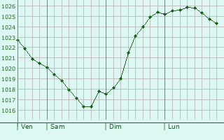 Graphe de la pression atmosphrique prvue pour Osinovo