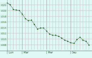 Graphe de la pression atmosphérique prévue pour Amagne