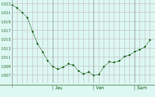 Graphe de la pression atmosphrique prvue pour Belgorod