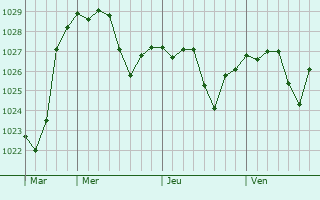 Graphe de la pression atmosphérique prévue pour Pouillat