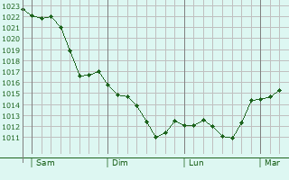 Graphe de la pression atmosphérique prévue pour Limersheim