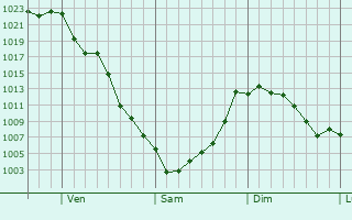 Graphe de la pression atmosphrique prvue pour Richland Center