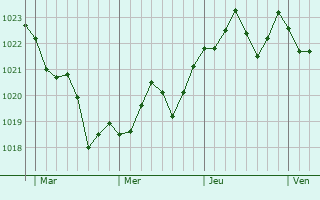 Graphe de la pression atmosphérique prévue pour Champvoisy Graphe de la pression atmosphérique prévue pour Champvoisy