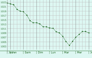 Graphe de la pression atmosphérique prévue pour Rovaniemi
