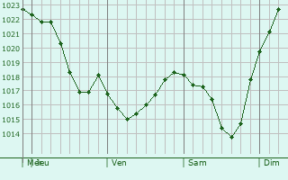 Graphe de la pression atmosphérique prévue pour Uzhur