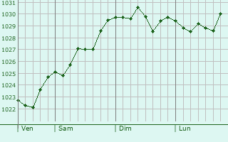 Graphe de la pression atmosphérique prévue pour Méry-sur-Cher