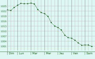 Graphe de la pression atmosphrique prvue pour Lezajsk