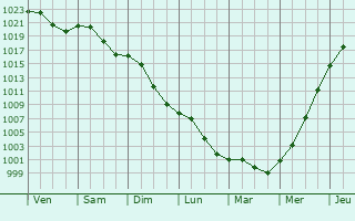 Graphe de la pression atmosphrique prvue pour Krmend