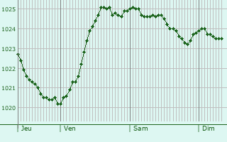 Graphe de la pression atmosphrique prvue pour Flekkefjord