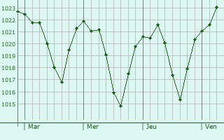 Graphe de la pression atmosphérique prévue pour Saint-Géron