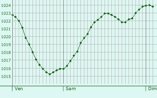 Graphe de la pression atmosphrique prvue pour Mont-ls-Seurre