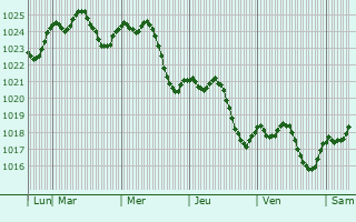 Graphe de la pression atmosphérique prévue pour Schoos