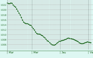 Graphe de la pression atmosphrique prvue pour Allendorf