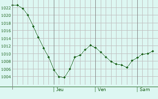 Graphe de la pression atmosphrique prvue pour Desnogorsk